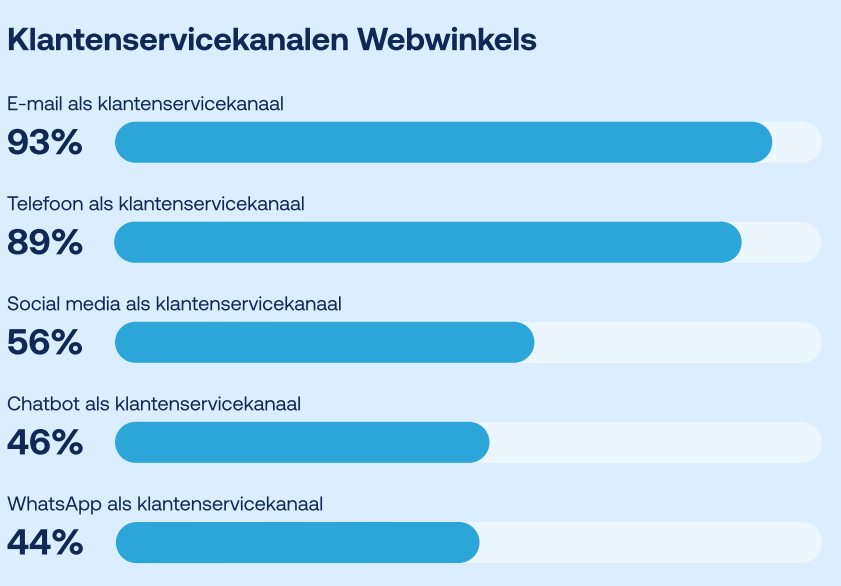Customer service channels offered by the webshops surveyed