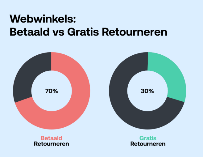 Paid versus free returns among the 100 webshops surveyed